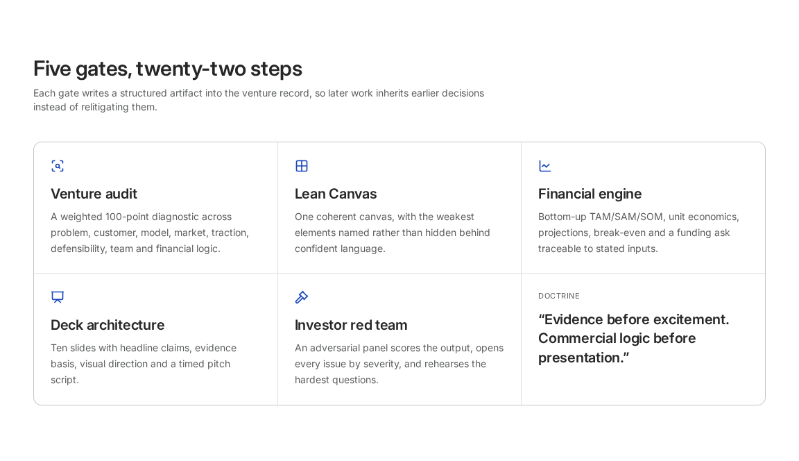Public Copilot workflow describing venture audit, Lean Canvas, financial engine, deck architecture and investor red team